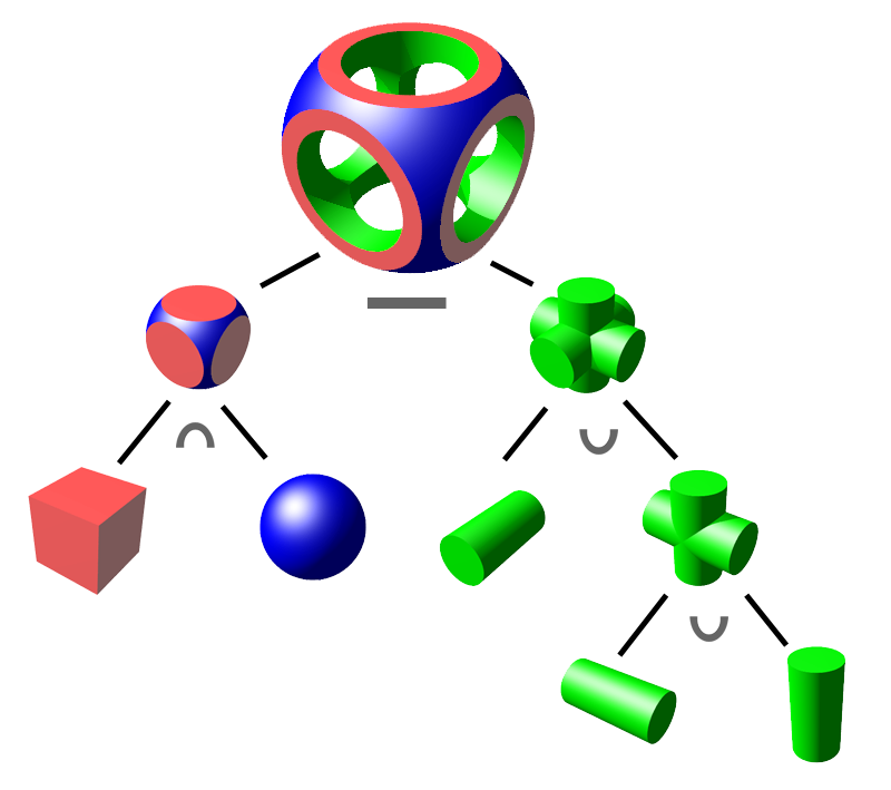 Constructive solid Geometry (crédit: Wikipédia)